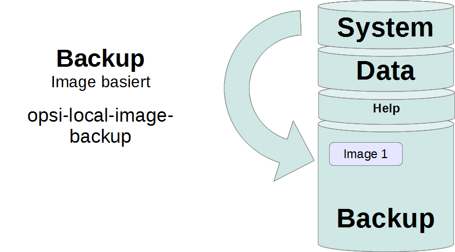 Schema: Sicherung des Images mit `opsi-local-image-backup`