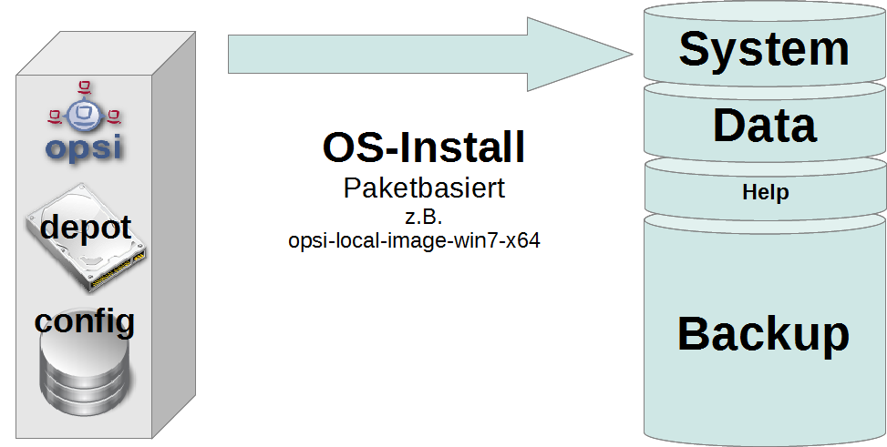 Schema: OS-Installation mit `opsi-local-image-win*`