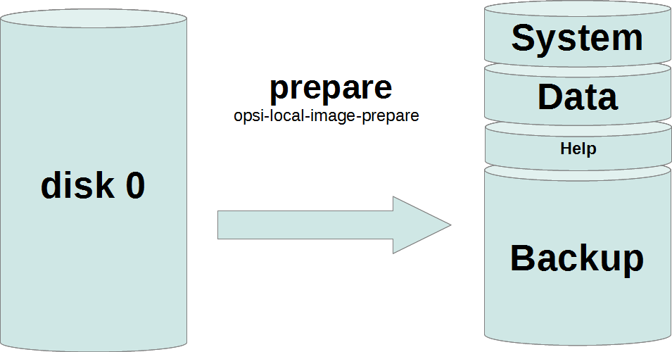 Schema: Statische Partitionierung mit `opsi-local-image-prepare`
