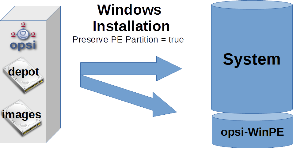 Schema: Installation des Orginal Windows auf der Systempartition