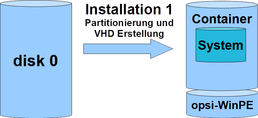 Schema: Partitionieren und VHD erstellen (`opsi-vhd-win10-x64`)