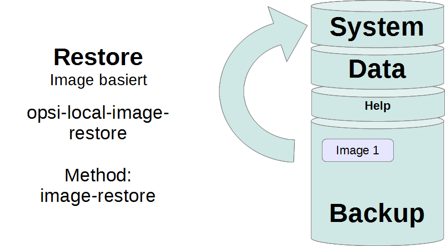 Schema: Image-Wiederherstellung mit `opsi-local-image-restore`