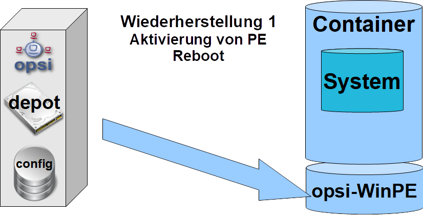 Schema: Initiale Installation wiederherstellen, Teil 1 (`opsi-vhd-control`)