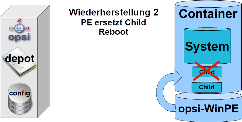 Schema: Initiale Installation wiederherstellen, Teil 2 (`opsi-vhd-control`)