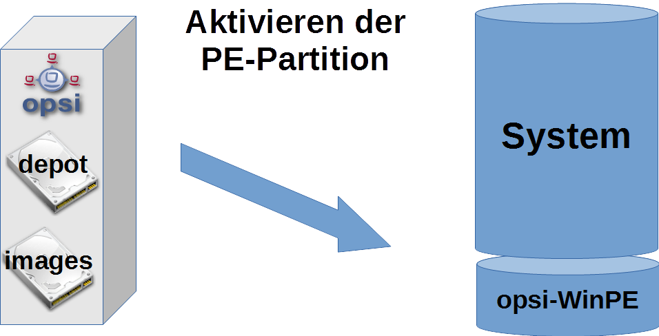 Schema: Aktivieren und bootbar machen der PE Partition