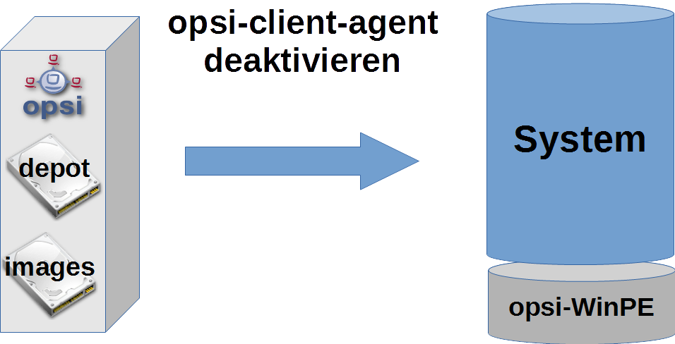 Schema: Deaktivierung des opsi-client-agenten