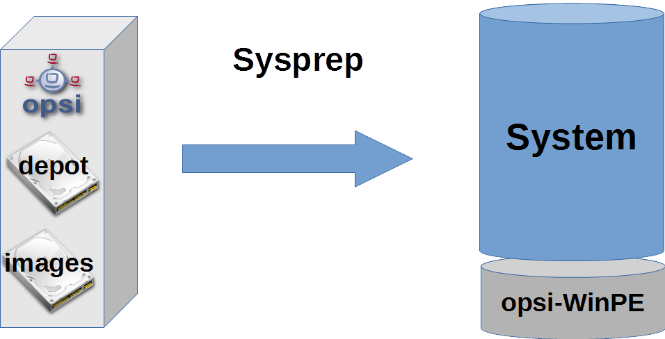 Schema: Depersonaliserung der Systempartition mit 'sysprep'