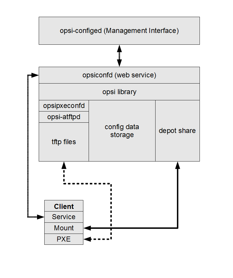 opsi-manual-multidepot-concept-single