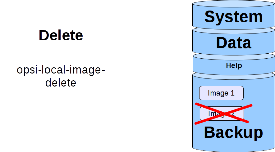 Schema: Löschen eines gespeicherten Images