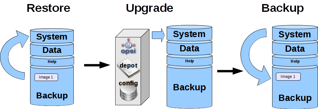 Schema: Automatisches Upgrade eines gespeicherten Images