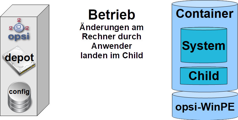 Schema: Arbeiten mit dem versiegelten System