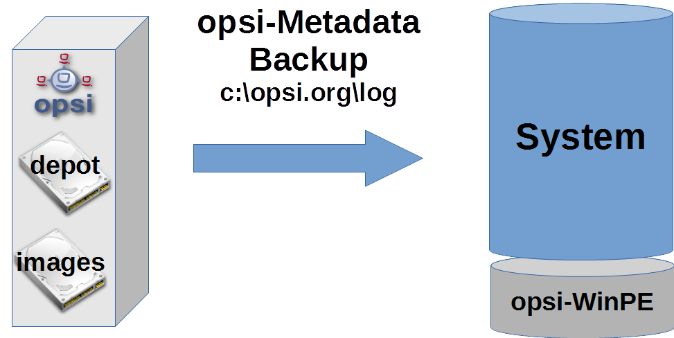 Schema: Sicherung der opsi-meta-daten nach c:\opsi.org\tmp