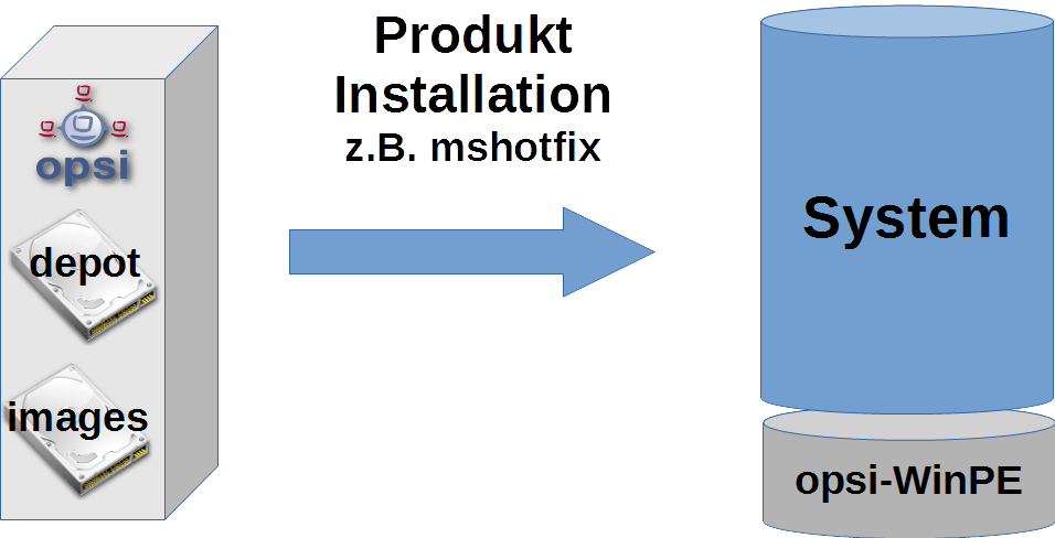 Schema: Installation von Produkten auf dem installierten System