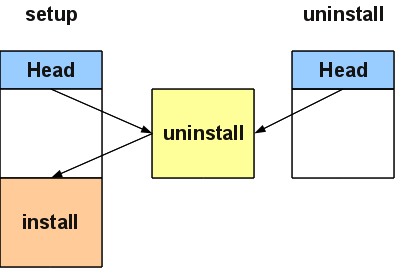 Picture: Avoiding duplicate code via distributed sub