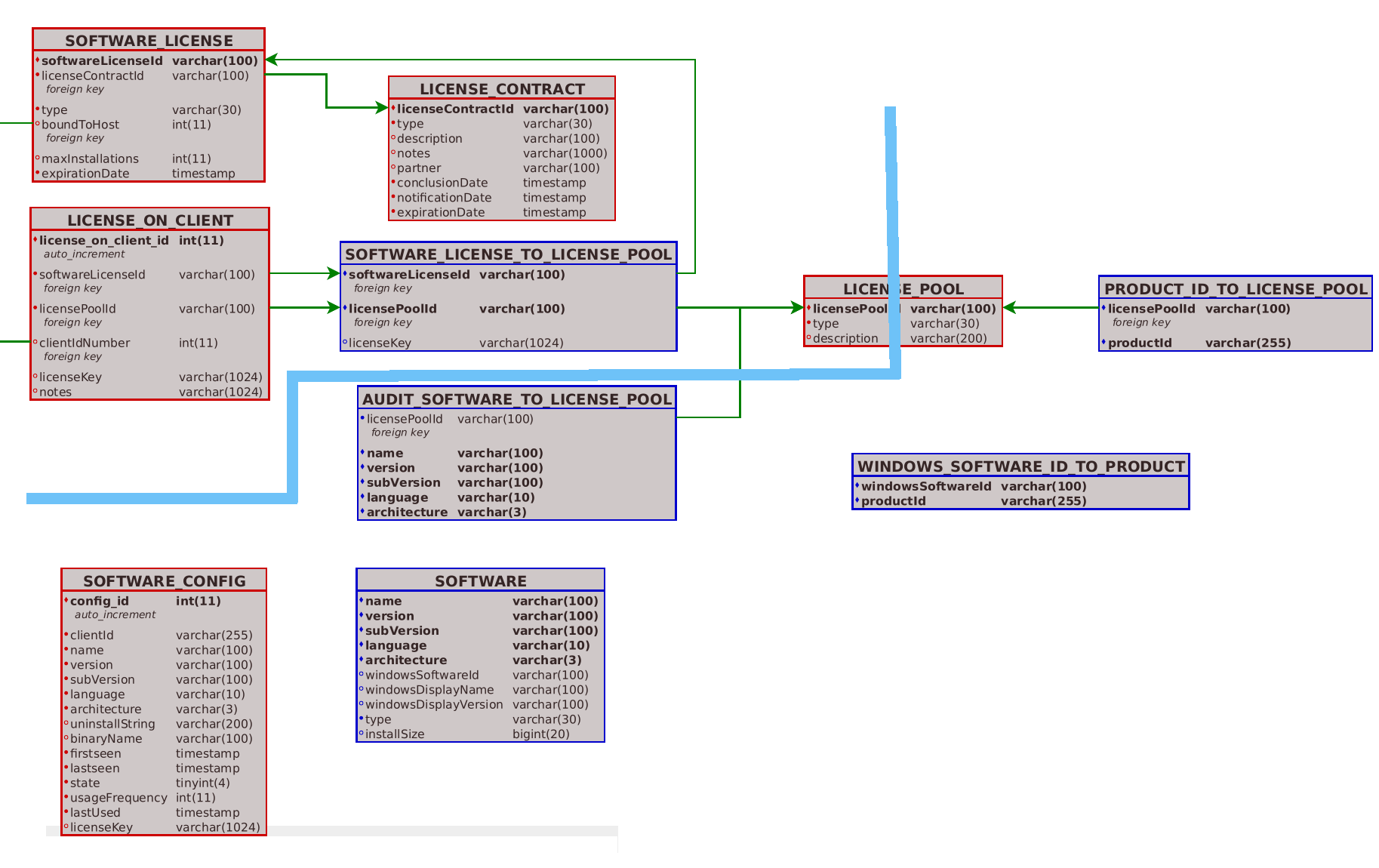 Database Tables relevant for License Management