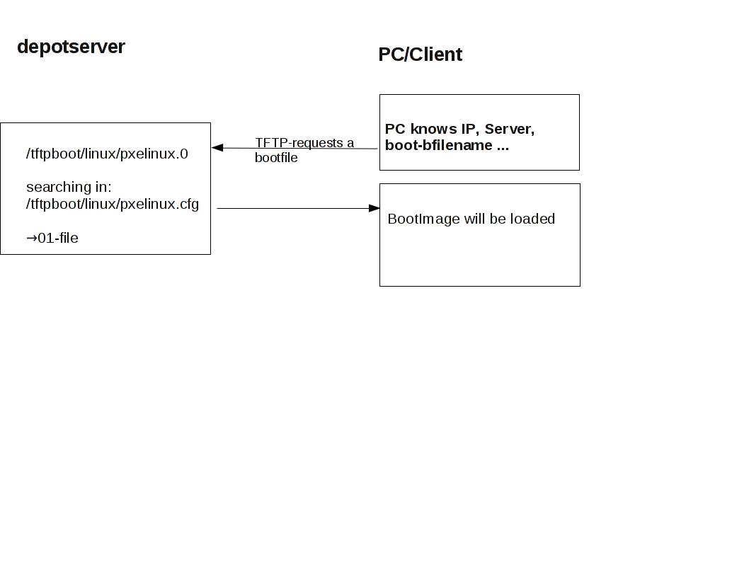 Step 2 PXE-Boot