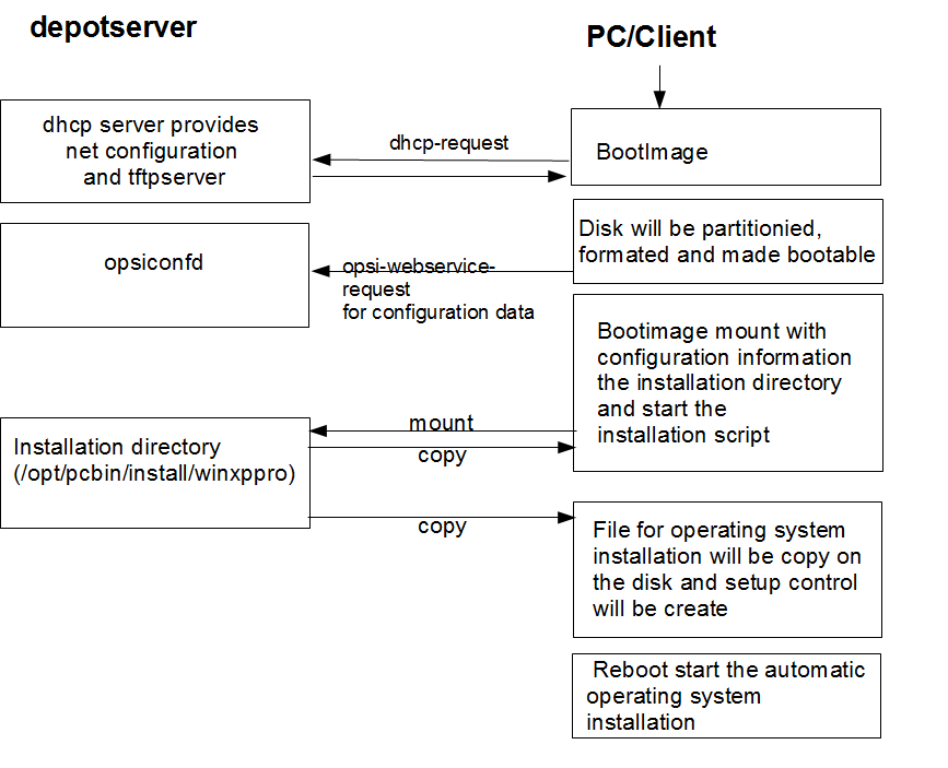 PXE-Boot loaded with bootimage preparing hard disk for operating system installation