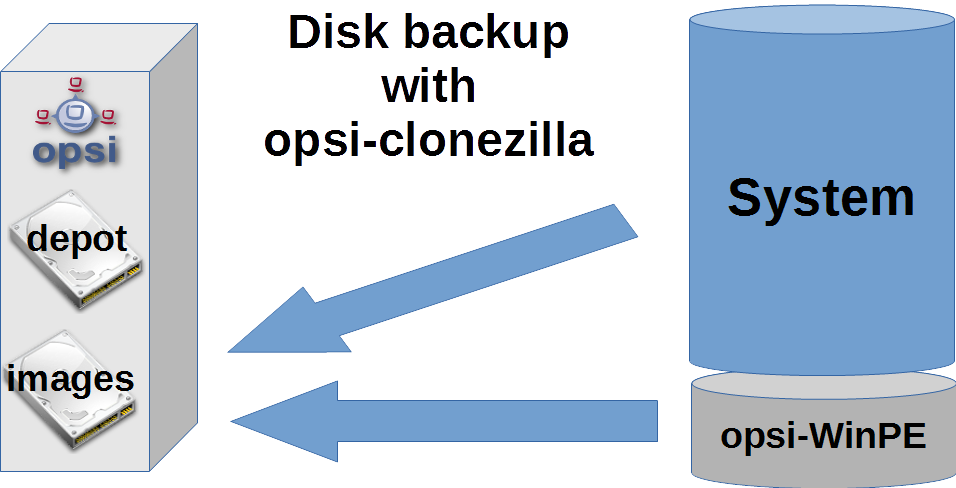 Schema: Backing up the disk via opsi-clonezilla