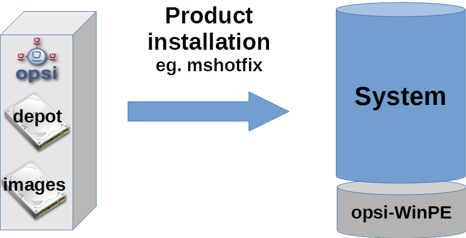 Schema: Installation of opsi products
