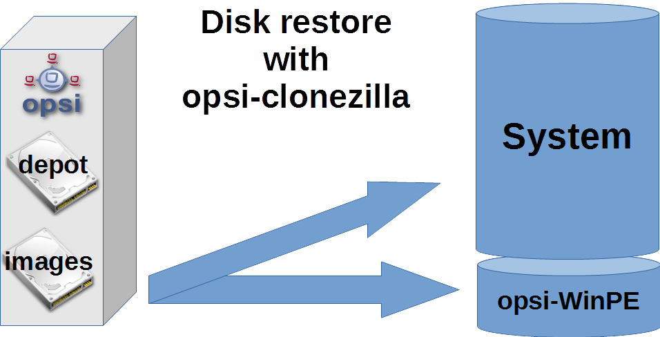 Schema: Restore using opsi-clonezilla