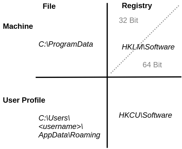 Typical places where applications store settings.