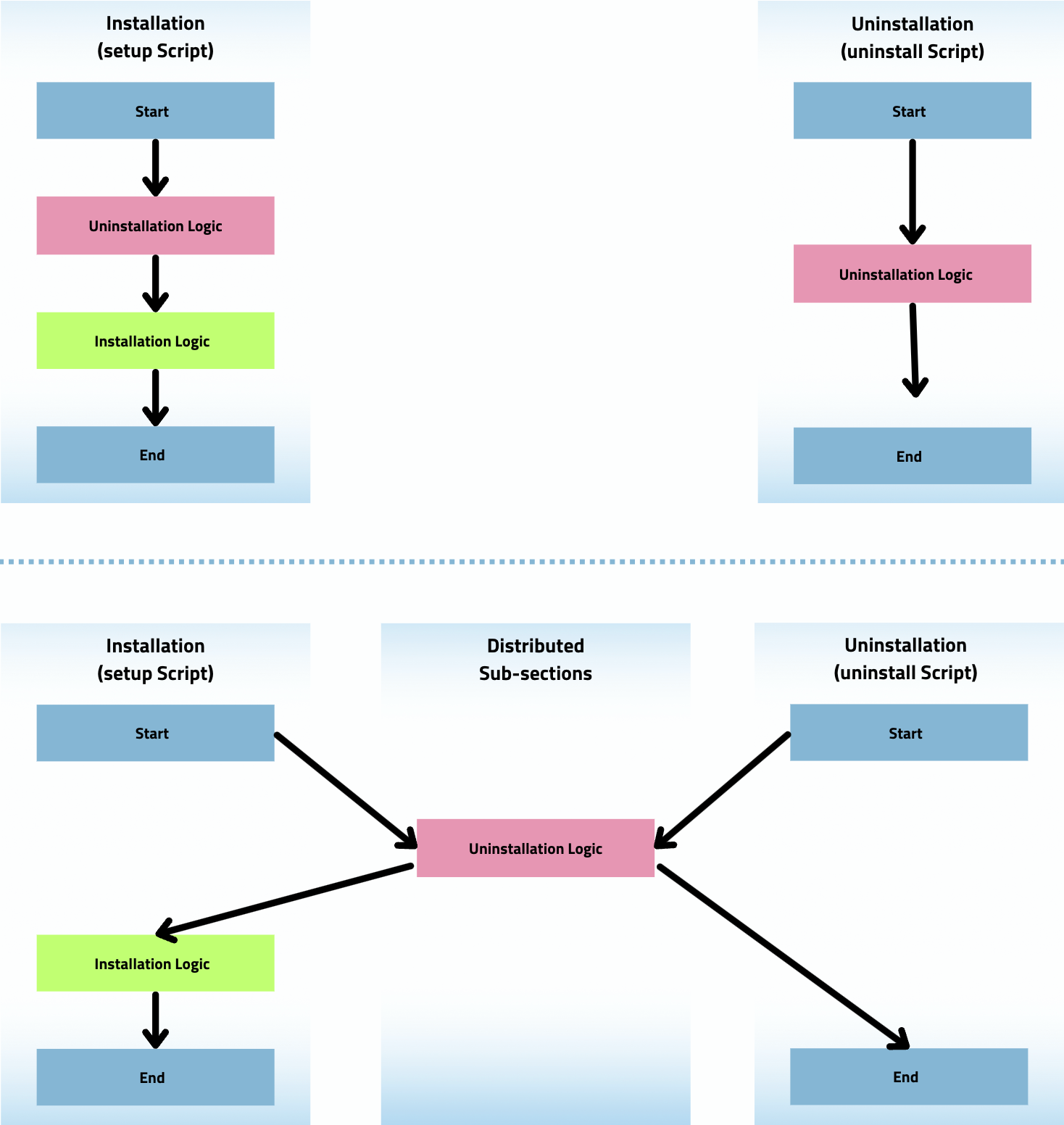 Avoide duplicate Code via distributed Sub-sections.