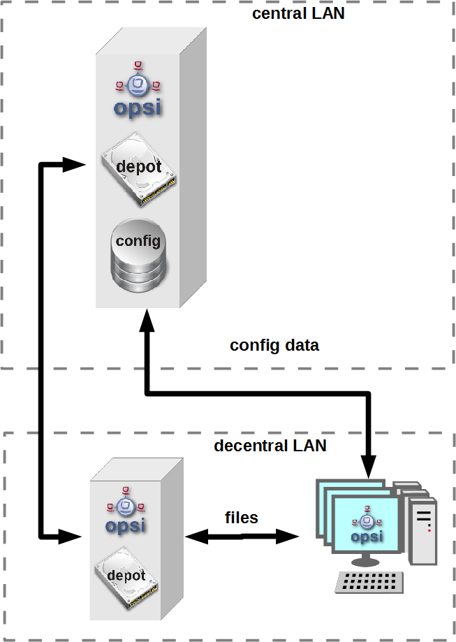 opsi multi depot environment