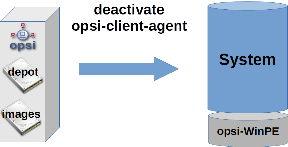 Schema: Deactivating the opsi-client-agent