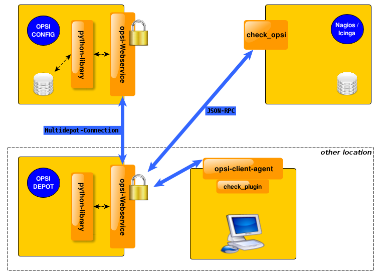 opsi distributed checks