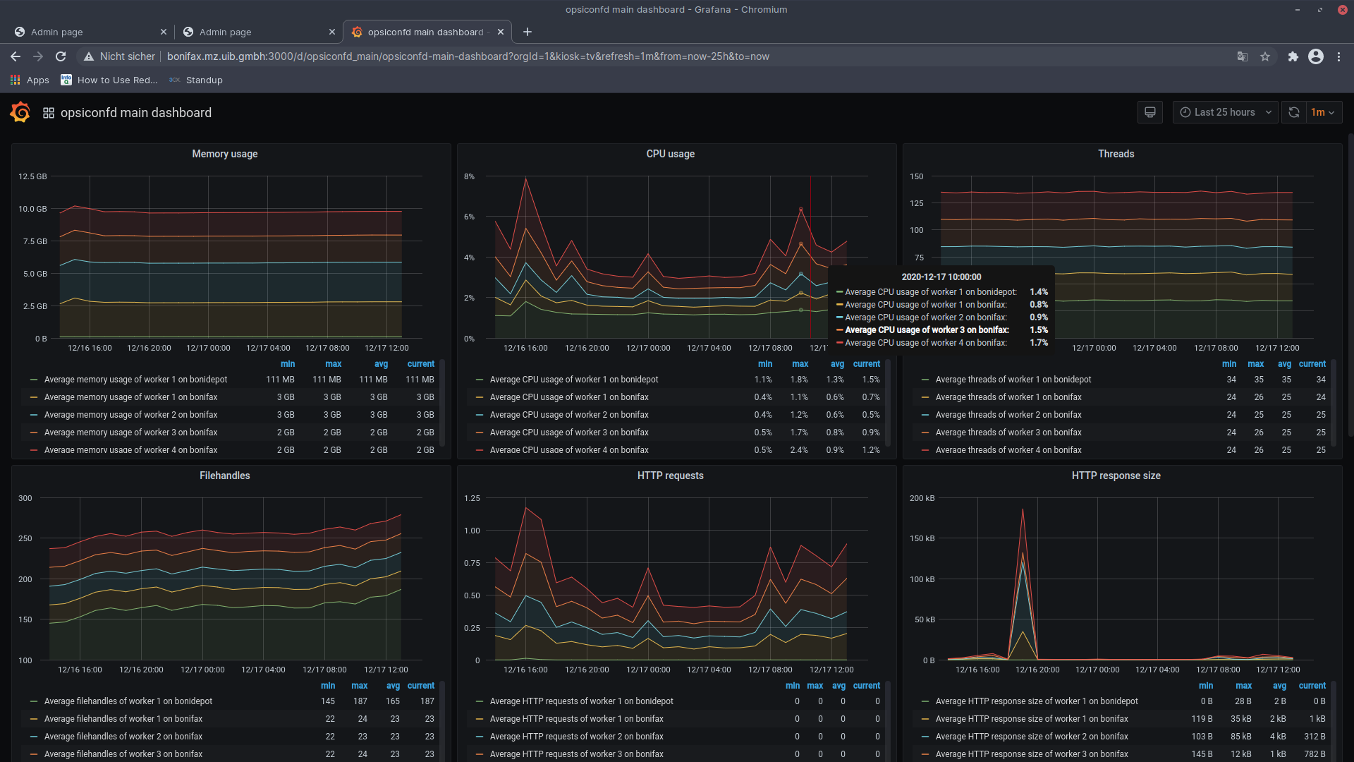 Shows *opsiconfd* metrics for the last day.