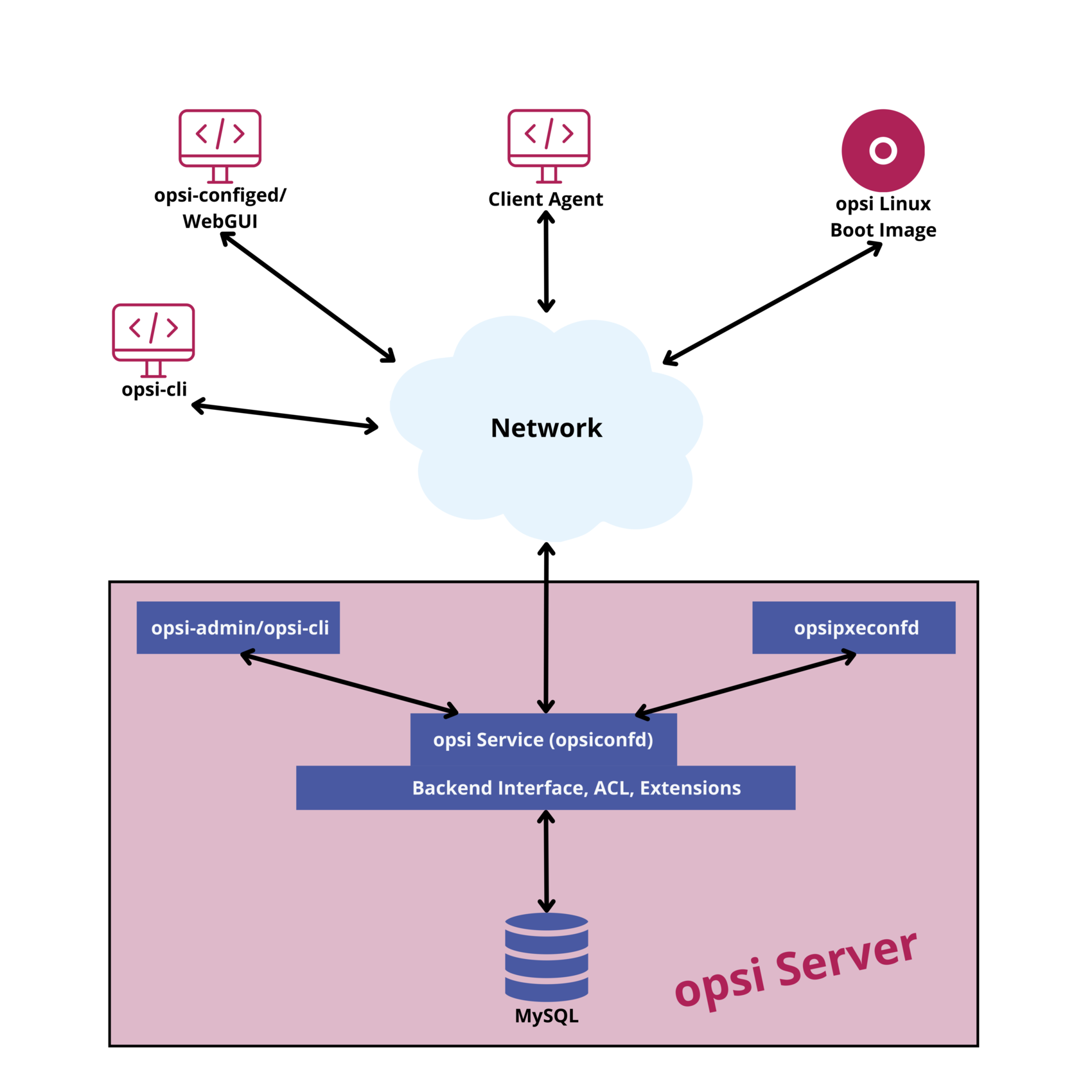 opsi Structure and Components (Overview)