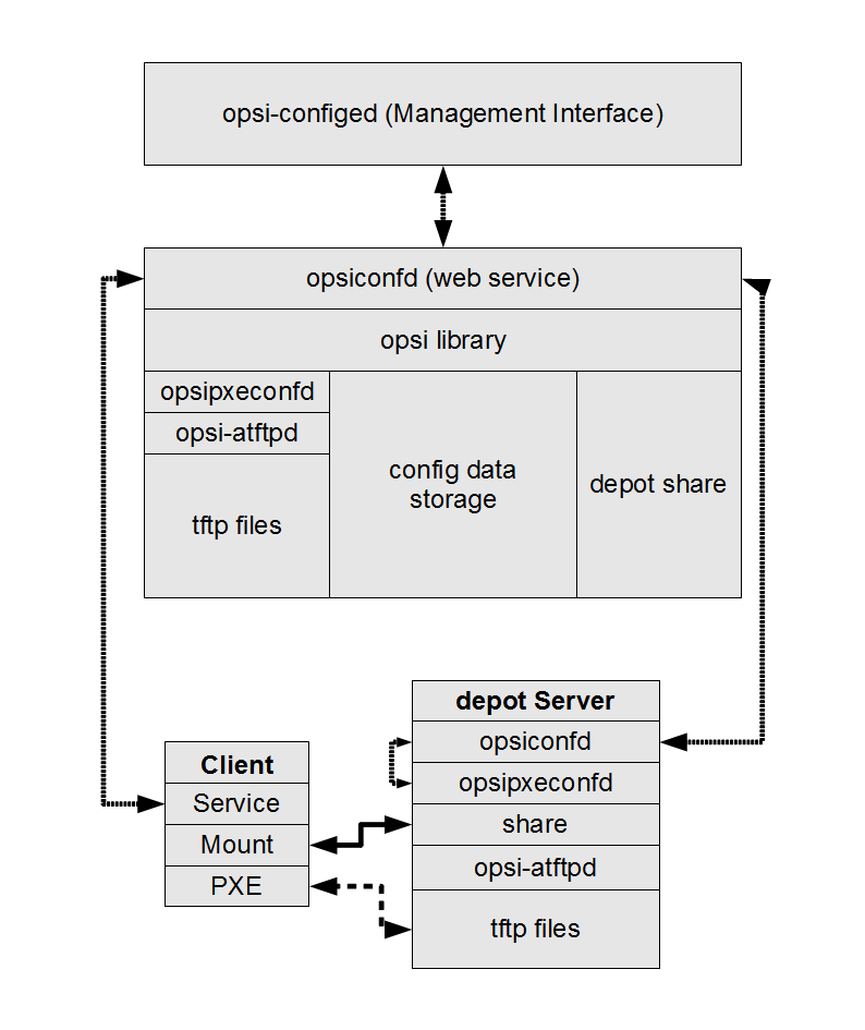 Scheme: opsi-config server with attached depot server