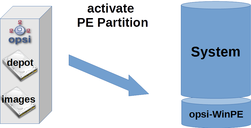 Schema: Activating and boot-enable the PE partition