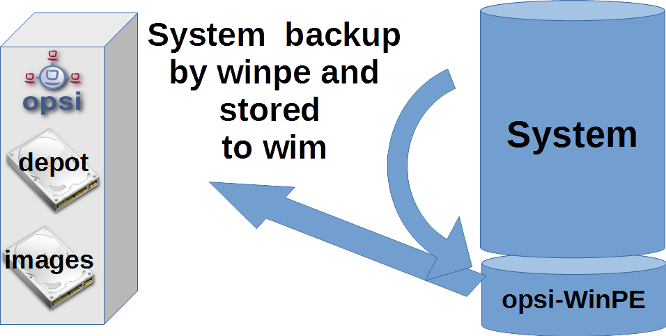 Schema: Capturing the OS partition when on PE