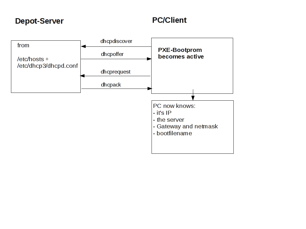 Step 1 during PXE-Boot